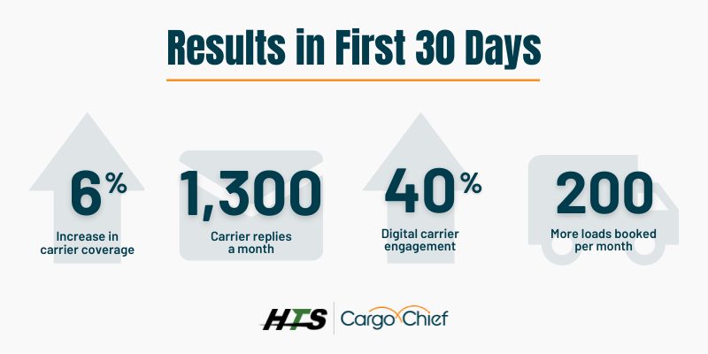 HTS and Cargo Chief Results